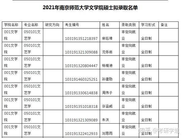 南京师范大学考研录取名单