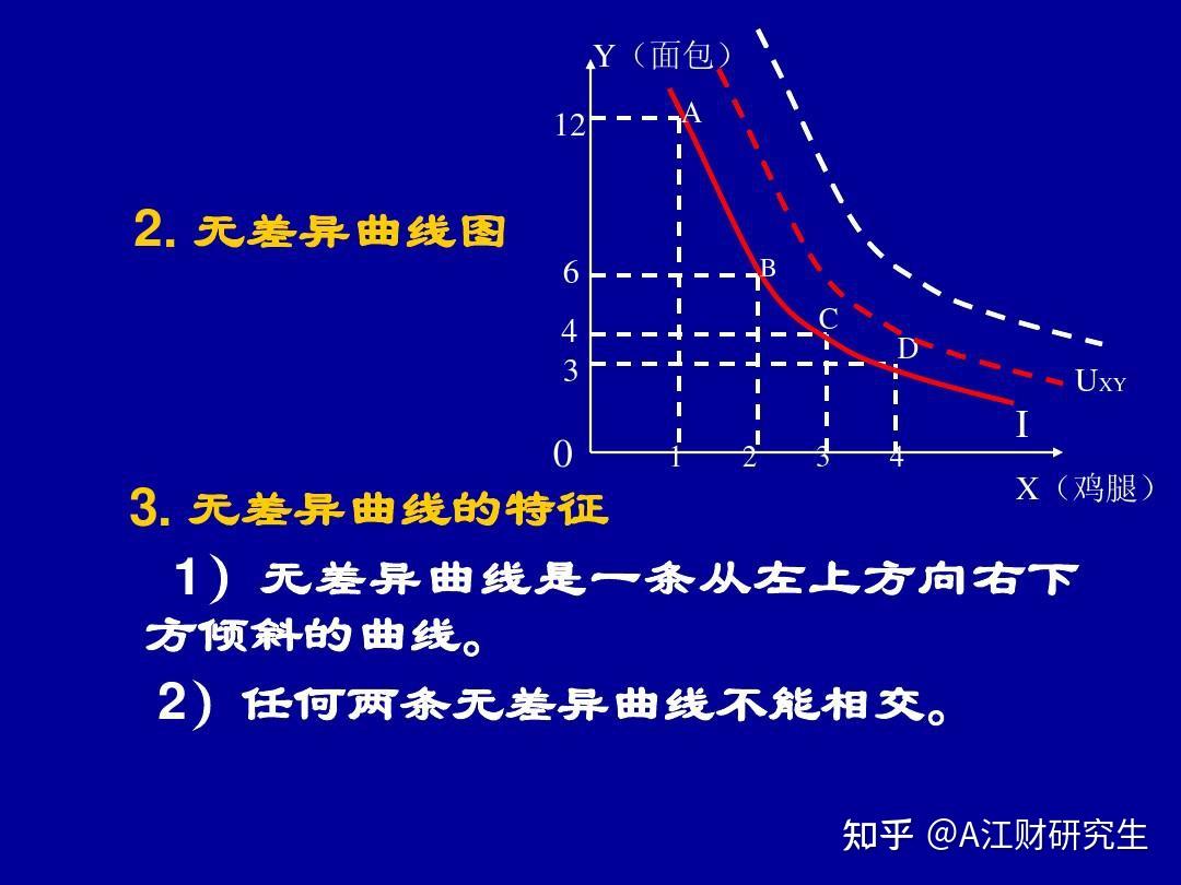 谁能告诉我为啥无差异曲线向右下方倾斜是因为非饱和性这和越多越好有