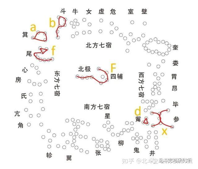 我们把这个符号话的语言翻译成白话,就是:从斗宿到箕宿组成黄道一周