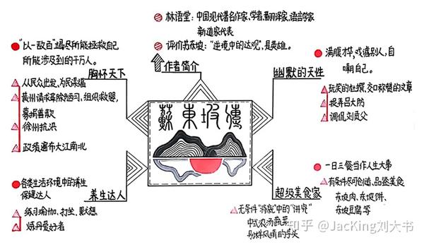 平平庸庸;三颗星:偶有灵光;四颗星:推荐阅读;五颗星:强烈推荐) 思维导