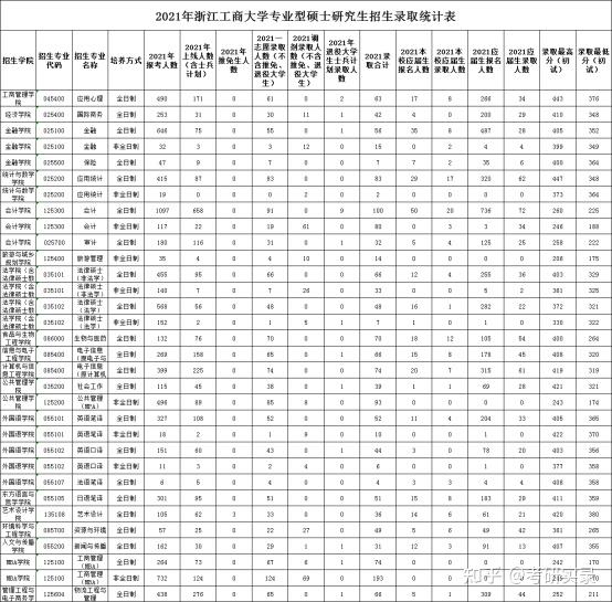 浙江工商大学考研难度怎么样