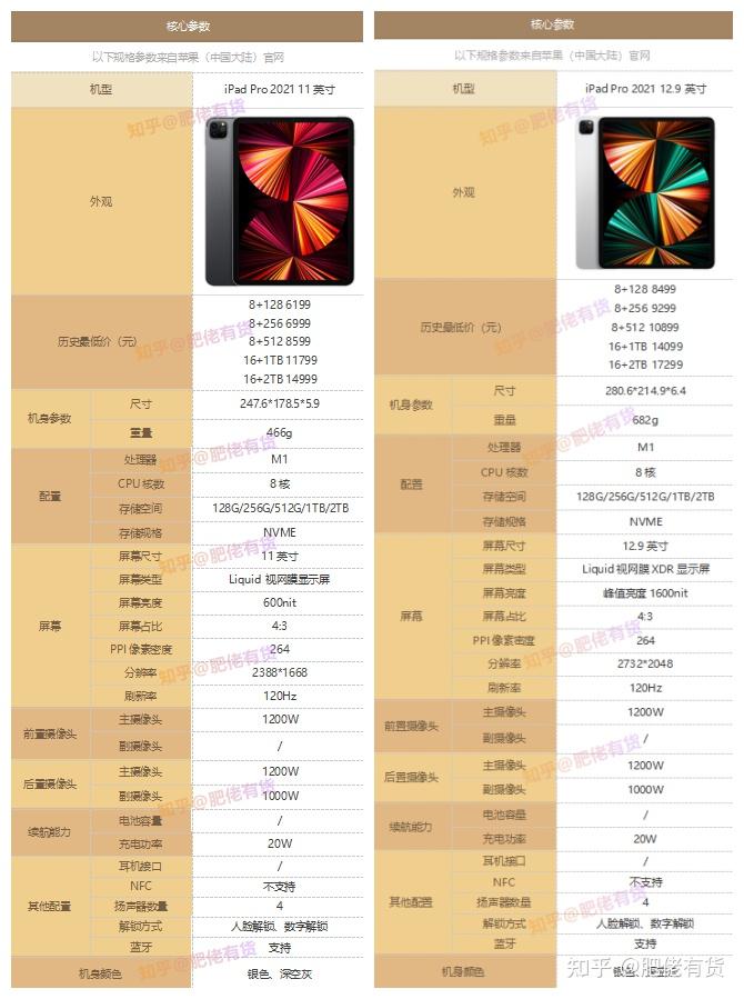 搭载了m1和miniled的ipadpro2021对普通人使用中有什么实质直观的提升