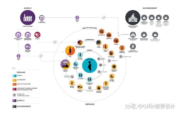 作品集充电站:设计工具之利益相关者地图-stakeholder