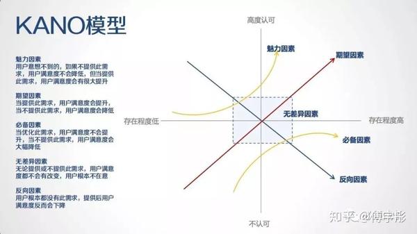 然后找出了其中的逻辑关系,发明一个模型,就称之为 kano模型