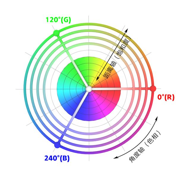 怎样用rgb三元组理解色相亮度和饱和度