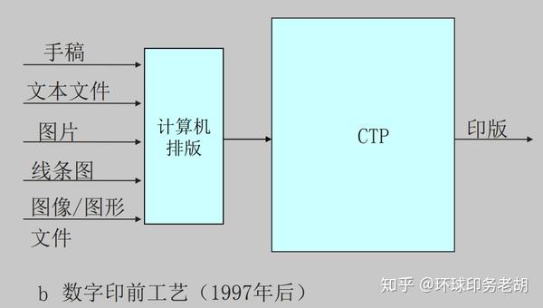 四种印刷方式与印前工艺流程