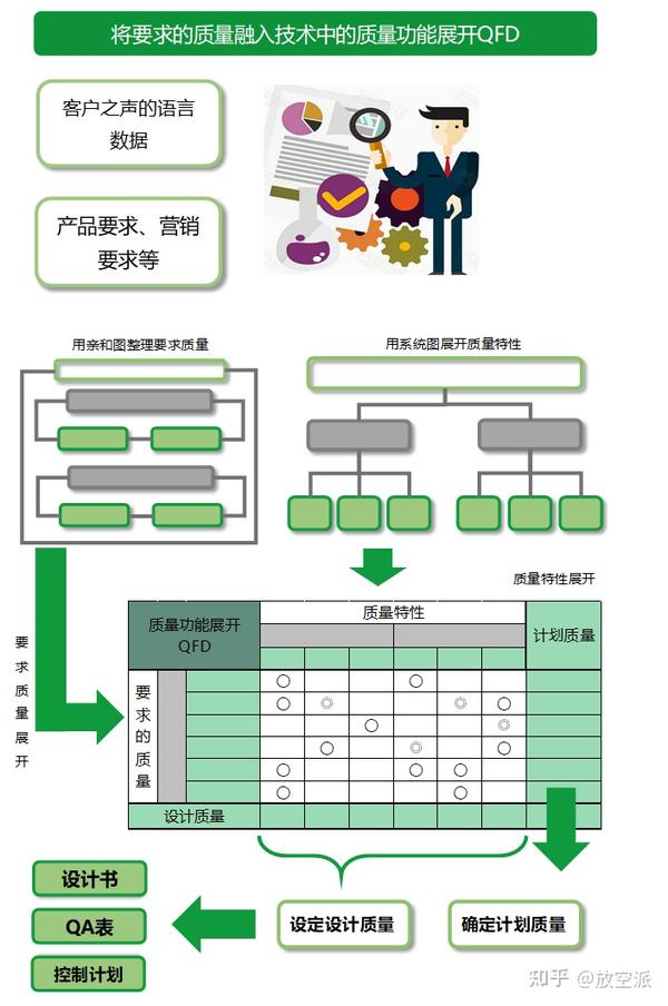 质量功能展开QFD 知乎