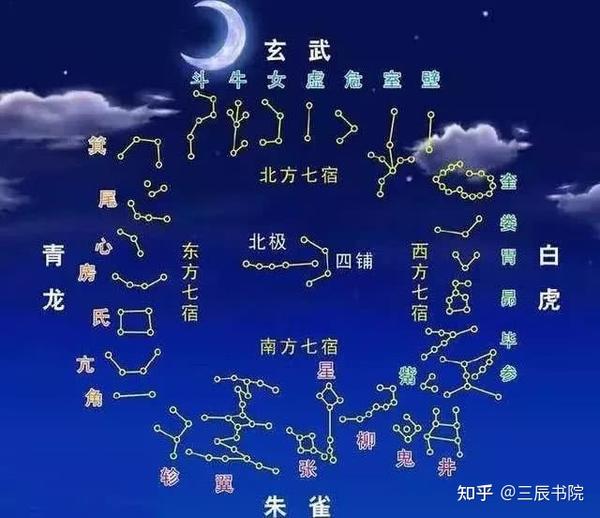 角宿:  南北两星正直悬,中有平道上天田,总是黑星两相连,别有一乌名