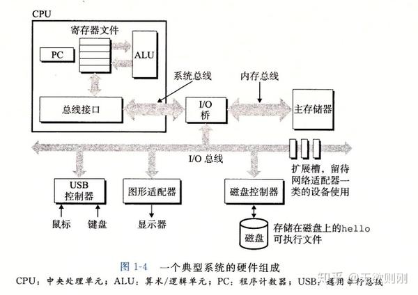 冯诺依曼体系结构