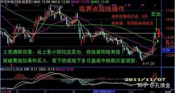 分钟级别更适合,但用日线图的均线系统最好是配合成交量和分时图才好
