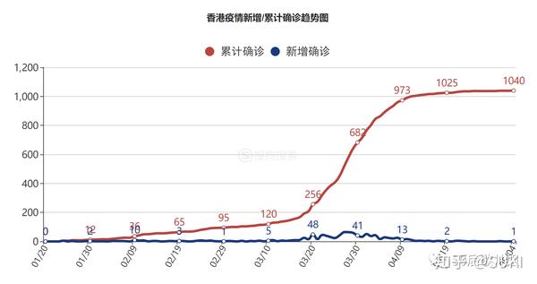 大家可以看到香港的疫情趋势图, 从4月9号开始截至昨日即5月4号的