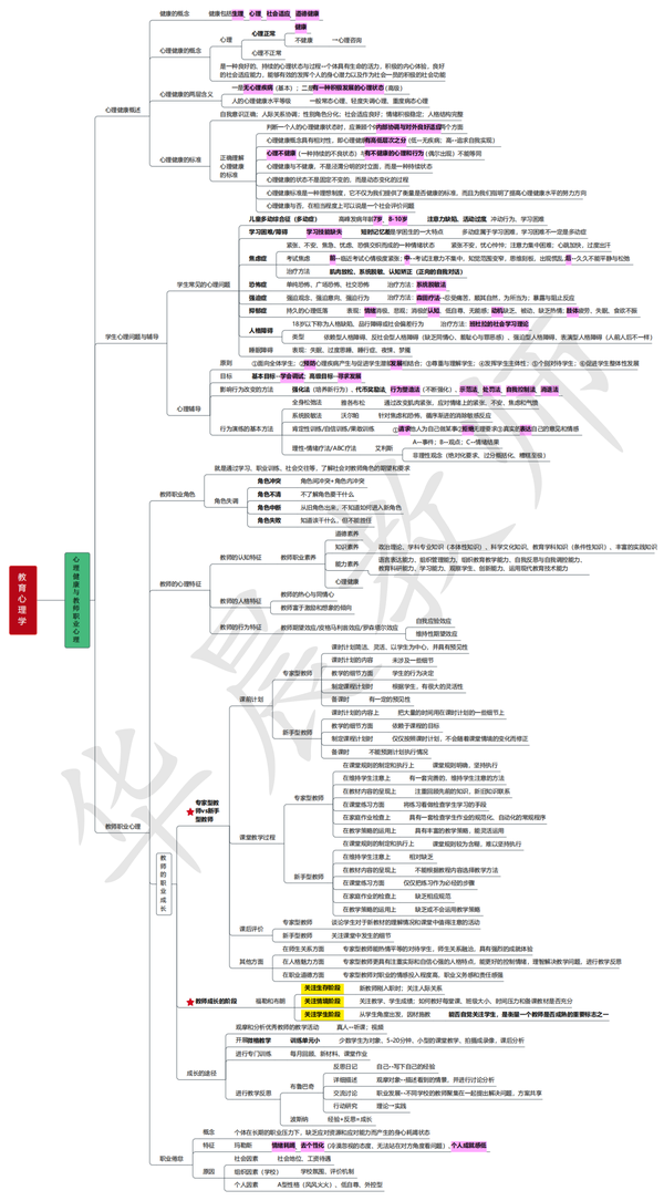 教育心理学思维导图(完整版)