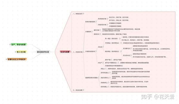 思维导图之高中政治经济