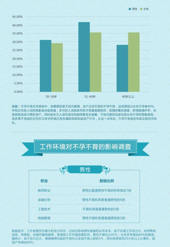 女性不孕数据大爆炸不孕现状普查