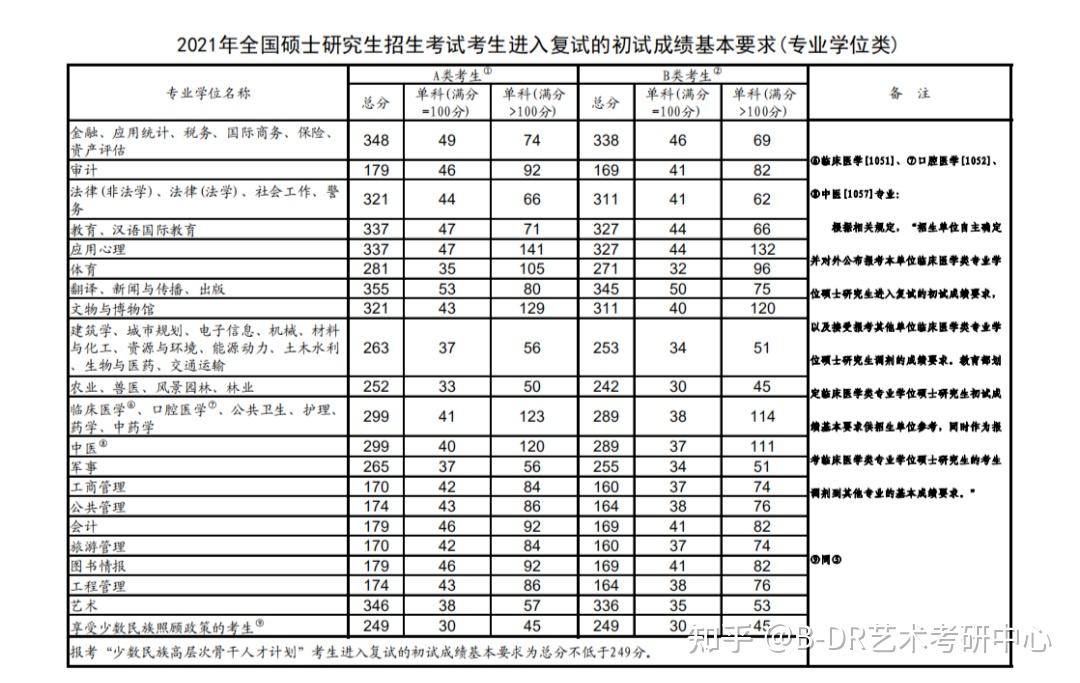 2021年全国硕士研究生招生考试国家分数线公布