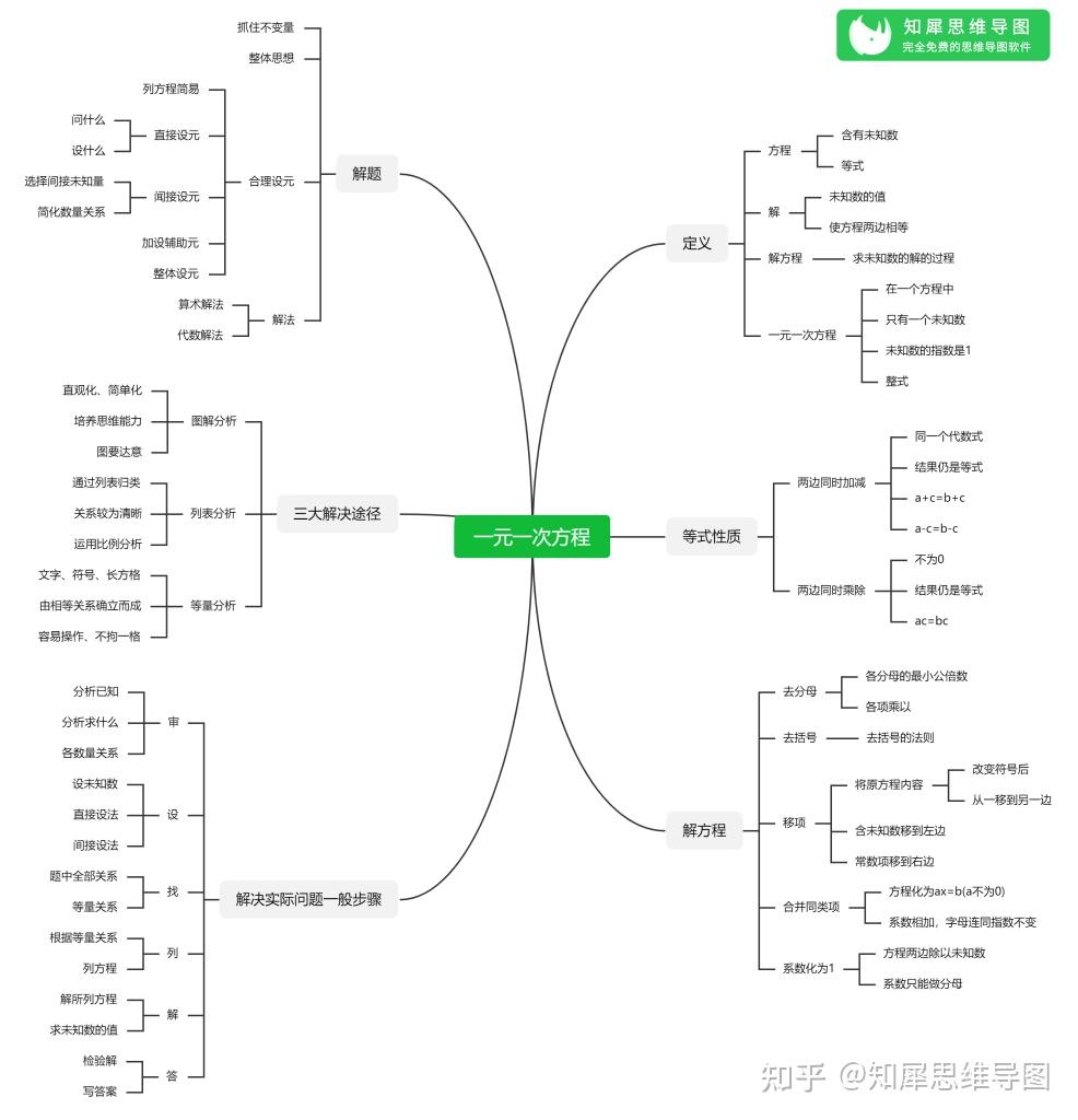 初一上册数学思维导图怎么做