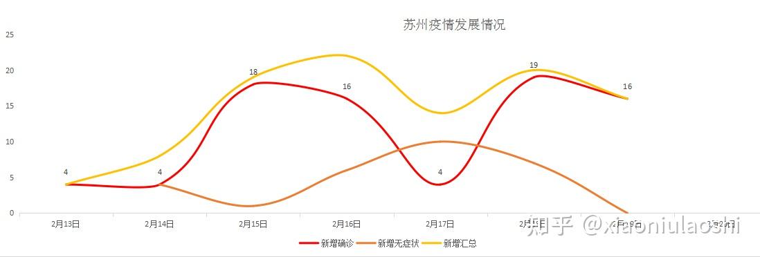 通过wps制作的苏州疫情曲线图和苏州疫情新闻发布会分析苏州疫情