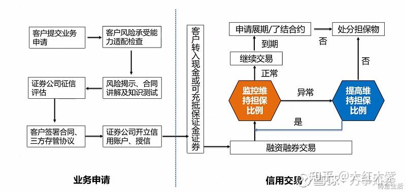 融资融券业务流程图注:以上内容仅供参考,不做任何投资建议关注公众号