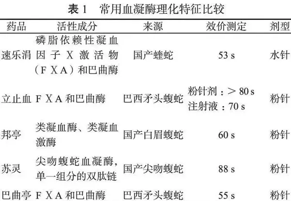 临床应用血凝酶,这些内容要了解!