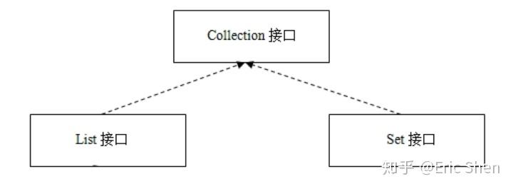 一组不唯一,有序(索引顺序)的对象setinterface's abstractmethod