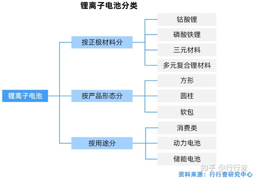 电池按不同的分类标准可以分为不同类型,按照正极材料分有钴酸锂电池