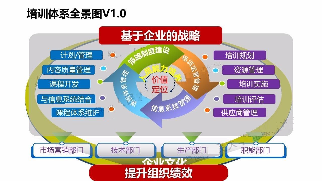 企业培训体系的进化论(上)