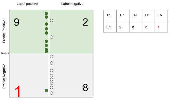 2.2 指标评价:accuracy,precision,recall,sspecificity,f1-score