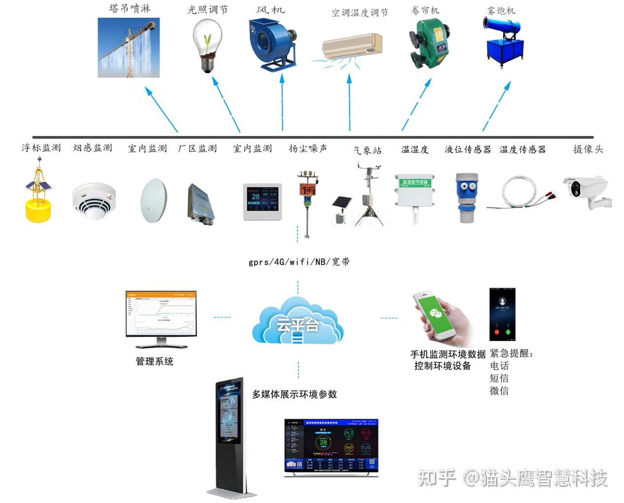 智慧养猪系统解决方案实时监测监控云平台