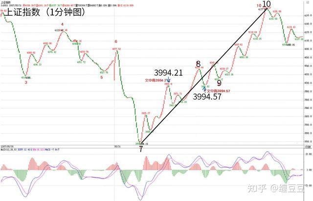 教你炒股票59图解分析示范四下