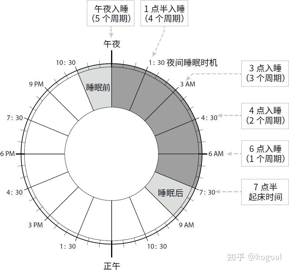 kogoal读书笔记睡眠革命