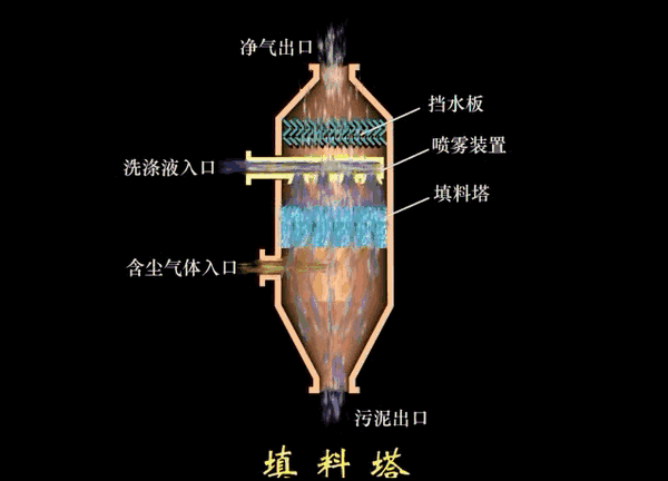 【动图科普】除尘工艺动态图全收录