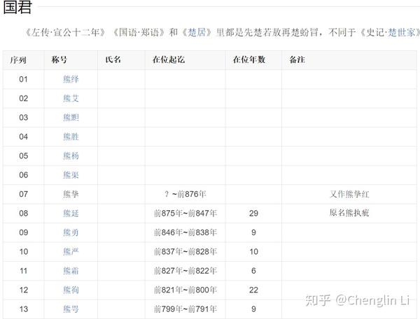 东周列国志四诸侯国君主世系表