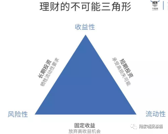 基金打破理财不可能三角,基民持续大幅加仓