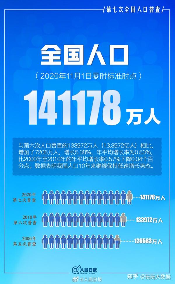 2020年11月1日,第七次人口普查正式开始.