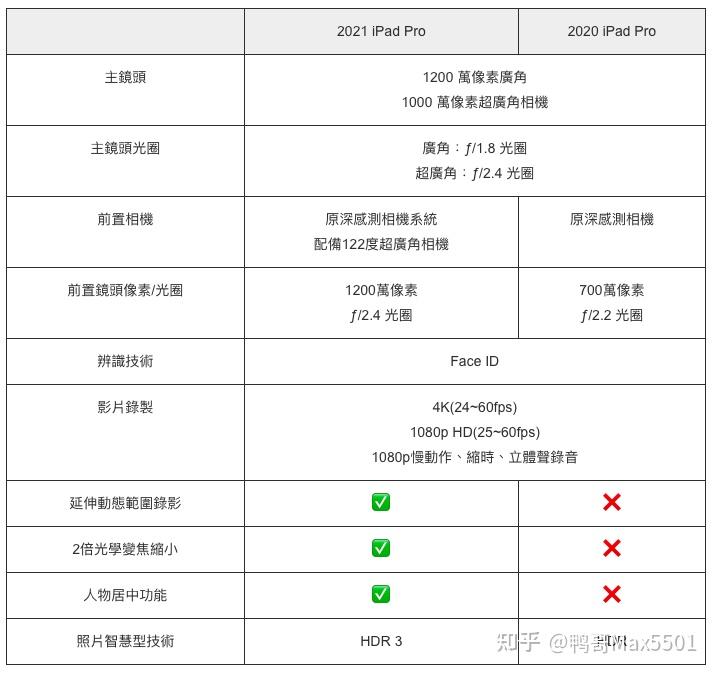 2020VS2021,2020到2021箭头图片 ipad 2020 和 ipad pro 2021 如何选择?