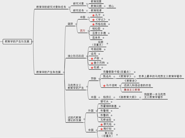 教资笔试小学科目二:《教育教学知识与能力》思维导图