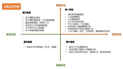 学员将上周工作梳理在时间管理矩阵中(示例)