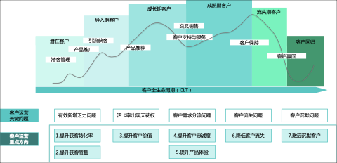 构建围绕客户全生命周期的标签体系