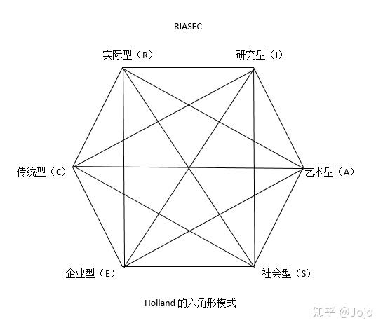 的顺序排成一个六角形:riasec(见下图):显示出霍兰德类型理论的精华