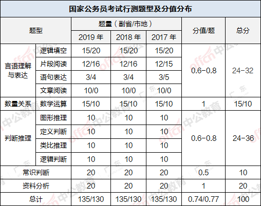 行测各模块要考多少分才能进国考面试