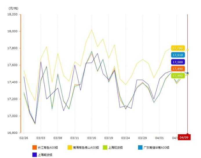 4月9日铝价格走势分析