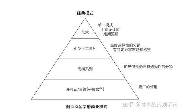 向奢侈品学做品牌40金字塔商业模式