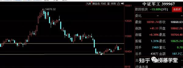 同时从估值百分位来看,目前中证军工的估值百分位是17%,还是有一定