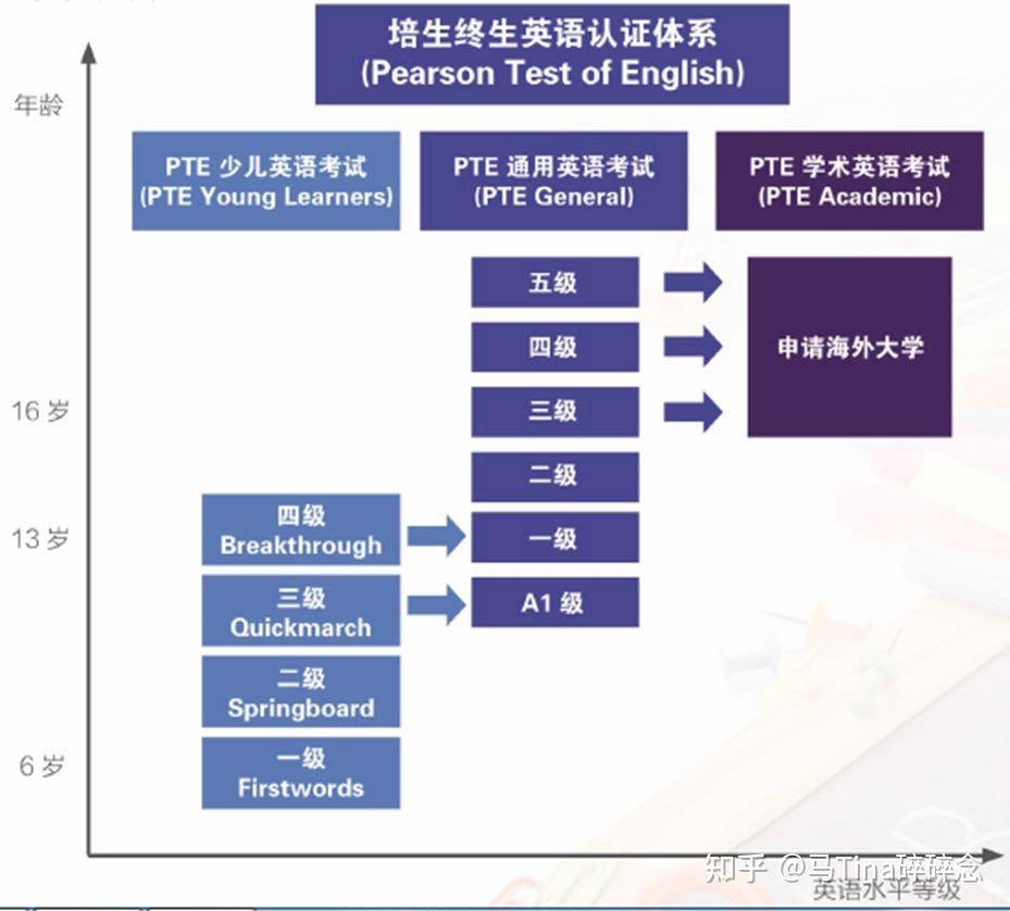 少儿英语考试大盘点ketpet小托福ptegese等