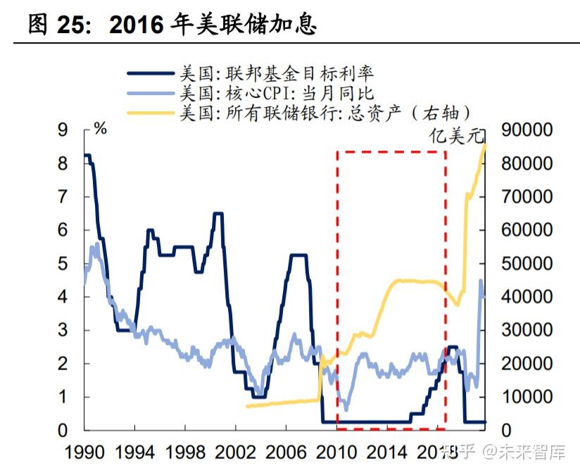 要回答这个问题,我们或许可以从上一轮美联储的加息周期中找找思路.