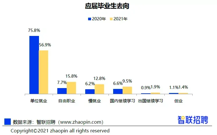 从智联招聘看目前大学生就业形势如何