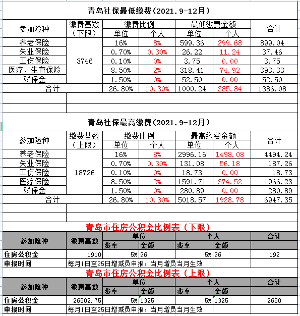 青岛社保基数从2021.