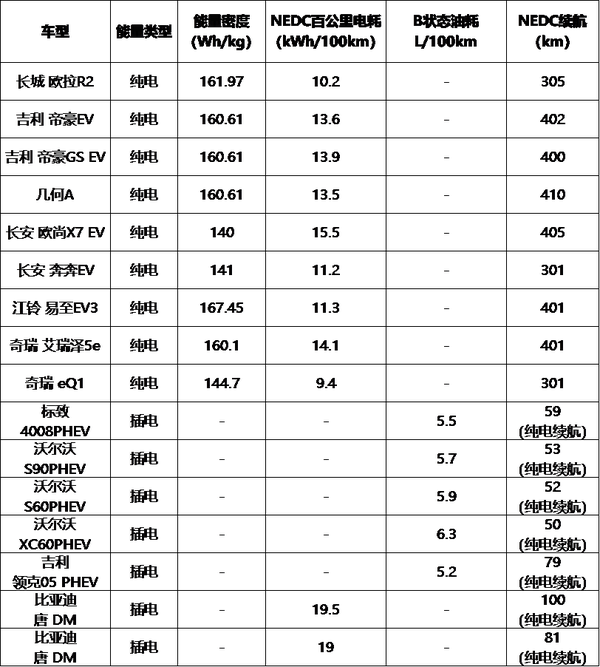 2019年第9批新能源辣评 | 长城欧拉在卖萌路上一往无前,领克05国内首