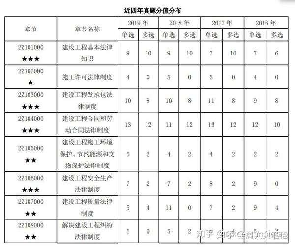 近四年二建公共课考题分值分布转载