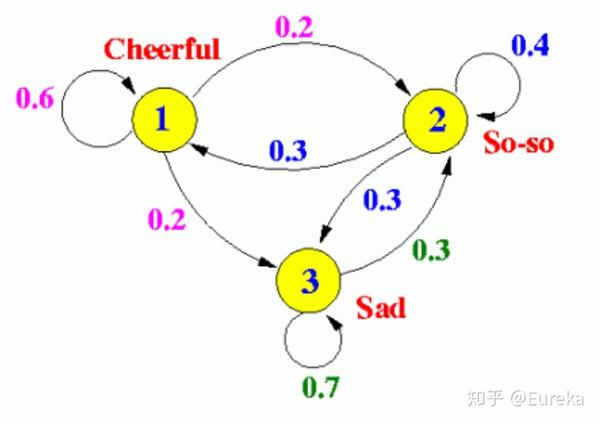 一文详细解读马尔可夫链蒙特卡罗算法